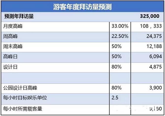 水上乐园游客年度拜访量预测