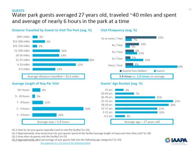 水上乐园游玩频次、平均停留时长、平均年龄等