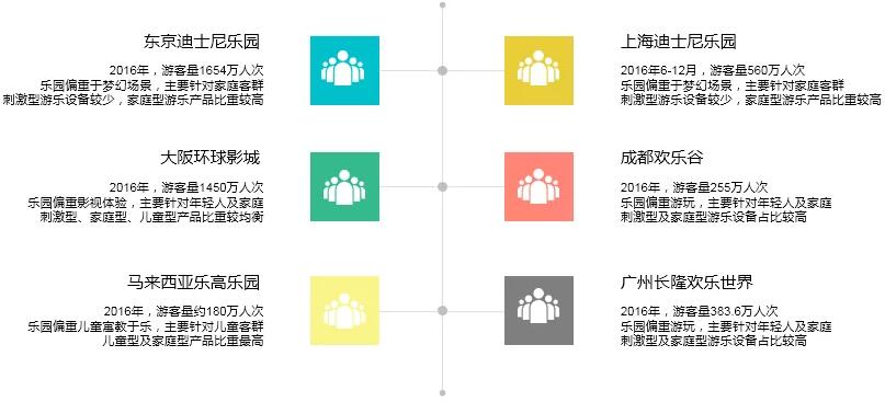 国外知名主题乐园设备配比分析