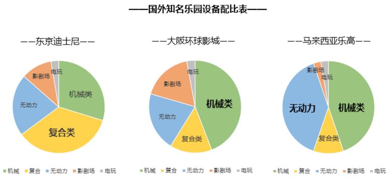 国外知名主题乐园设备配比表